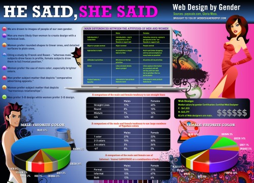 Web Designer by Gender