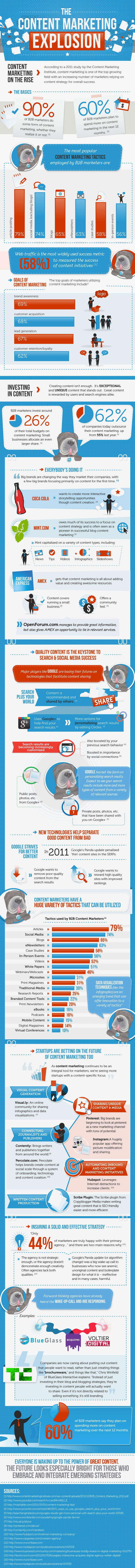 Content Marketing Infographic